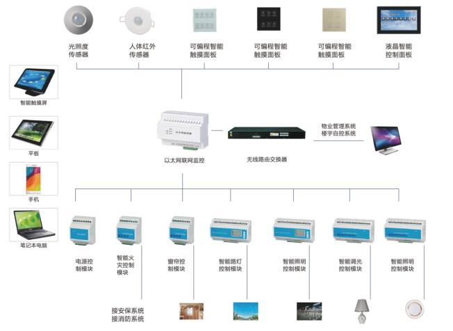 智能照明系統(tǒng)功能特點(diǎn) 智能照明系統(tǒng)功能特點(diǎn)
