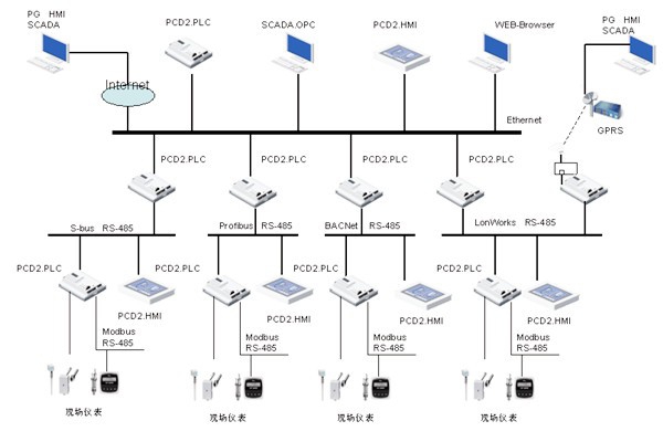 綠色智能建筑崛起，樓宇自控越發(fā)重要！