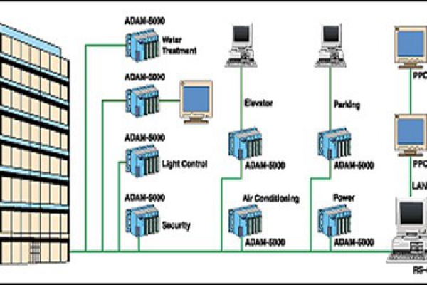 樓宇自控系統(tǒng)的現(xiàn)代化特性！