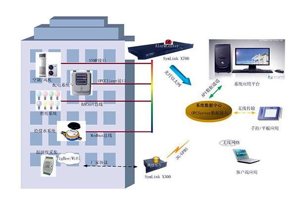 樓宇自控系統(tǒng)如何優(yōu)化利于節(jié)能？