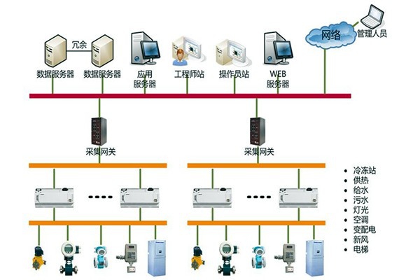 樓宇自控系統(tǒng)的集成化模型管理辦法！