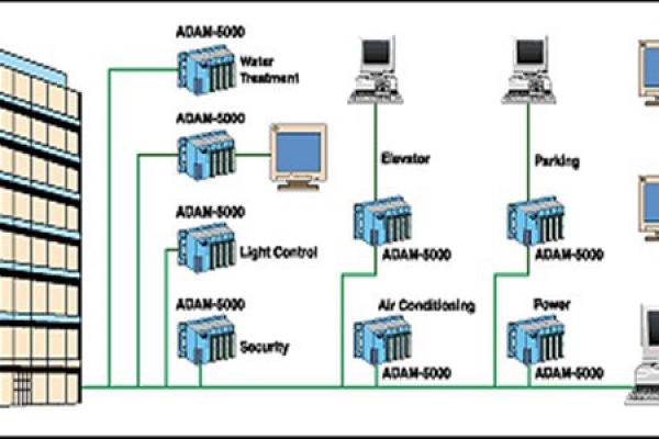 樓宇自控系統(tǒng)四大基本組成介紹！