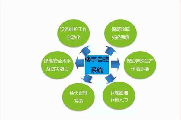 智能樓宇控制系統(tǒng)如何全局管控樓宇信息？
