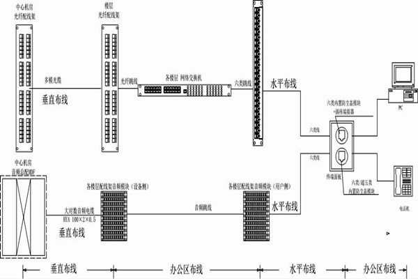 怎么操作綜合布線？某大樓樓宇自控系統(tǒng)清晰展現(xiàn)！