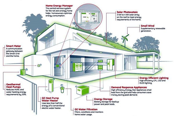 樓宇智能化系統(tǒng)的集成技術(shù)與智能控制！