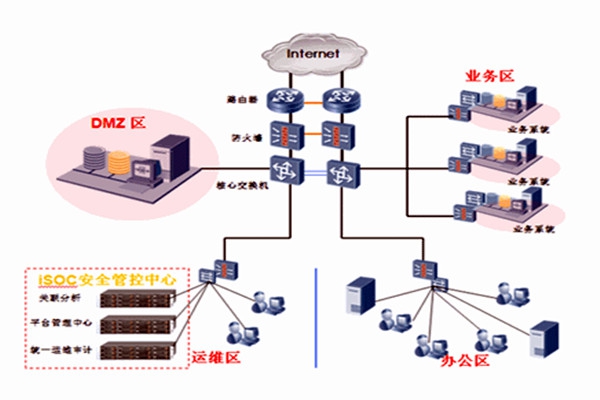 智能樓宇自控系統(tǒng)一體集成的分布化！