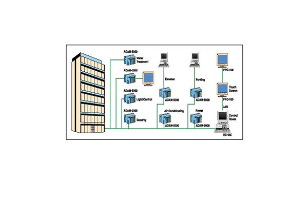樓宇自動化系統(tǒng)包括哪些內(nèi)容？