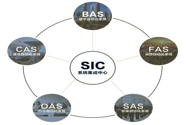 樓宇自動化系統(tǒng)的基本配置條件！