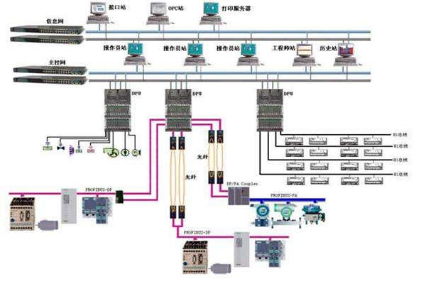 樓宇自控現(xiàn)場總線的體系結(jié)構(gòu)！