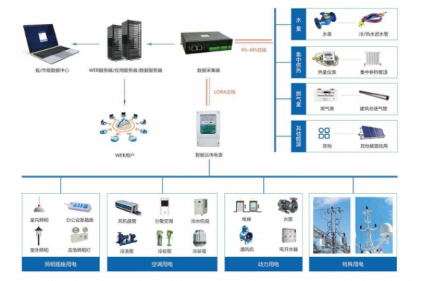 建筑能耗監(jiān)測系統(tǒng)解決方案！