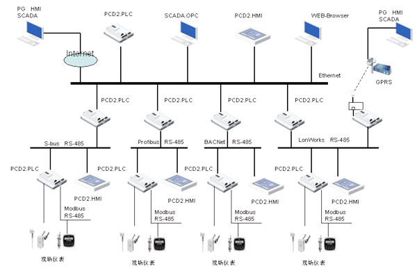 綠色智能建筑崛起，樓宇自控越發(fā)重要！