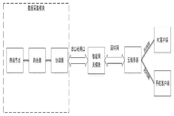 突來靈感，簡單設(shè)計一個樓宇自控系統(tǒng)！