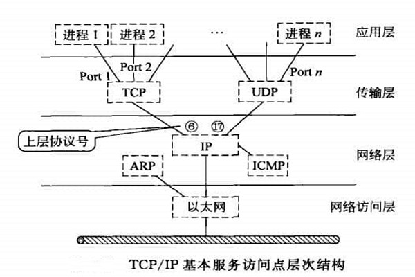 智能樓宇自控系統(tǒng)TCP/IP網(wǎng)絡(luò)互連通信協(xié)議的構(gòu)建！