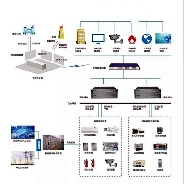 樓宇智能化系統(tǒng)的的兩大核心要素！