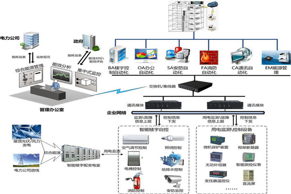 樓宇自控節(jié)能設(shè)計的內(nèi)涵所在！