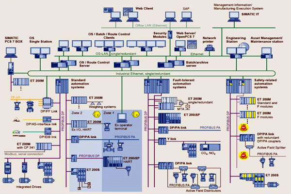 樓宇自控在集成結(jié)構(gòu)方面的應用分析！