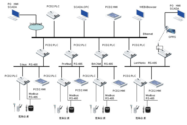 網(wǎng)絡(luò)技術(shù)在樓宇自控中的應(yīng)用價(jià)值！