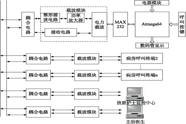 醫(yī)院呼叫系統(tǒng)總體方案及工作原理！