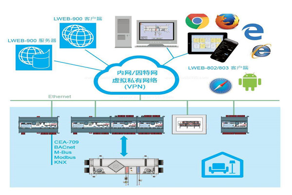 樓宇自控集中監(jiān)控情況的提升！