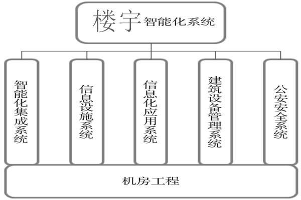 樓宇智能化系統(tǒng)建設(shè)基本流程！