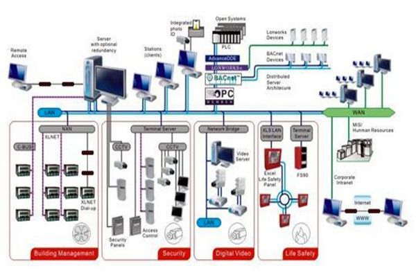 凡事都有重心，智能樓宇控制系統(tǒng)的重心在哪里？