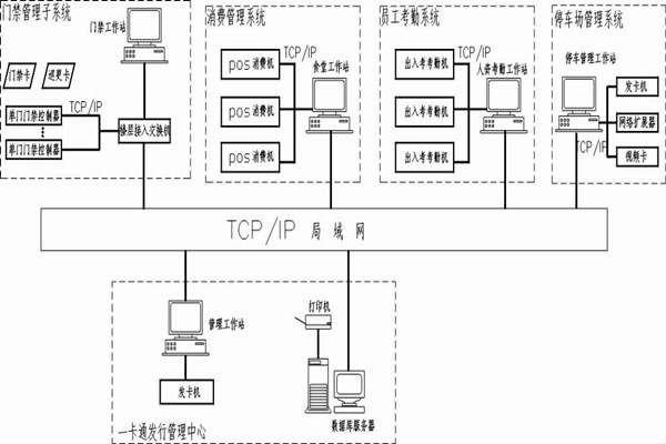 什么是智能樓宇控制系統(tǒng)的一卡通？