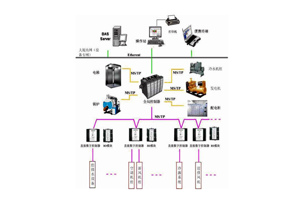 樓宇控制系統(tǒng)的檢測(cè)要點(diǎn)有哪些？