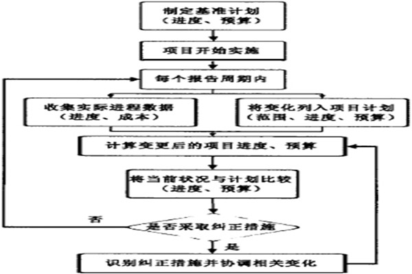 智能樓宇控制系統(tǒng)的項(xiàng)目實(shí)施策略！