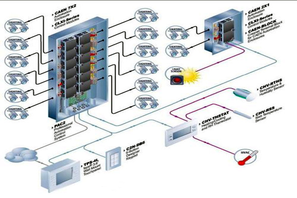 樓宇自動化系統(tǒng)對各子系統(tǒng)的接口要求！