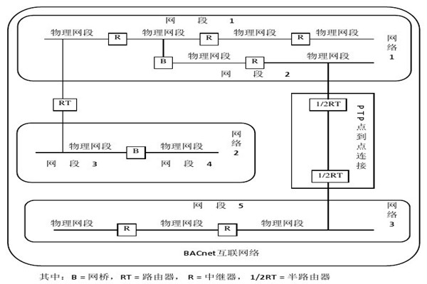 樓宇智能化系統(tǒng)的設(shè)備選用和協(xié)議選擇問題！