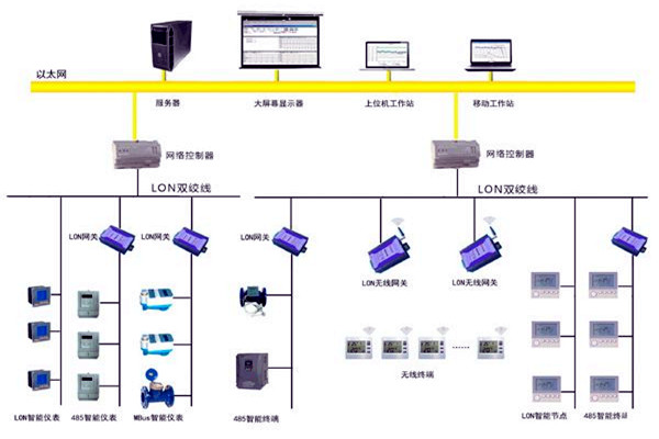 樓宇智能化的目的所在！