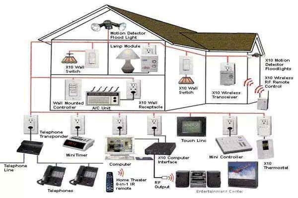 如何優(yōu)化智能樓宇自控系統(tǒng)的布線結(jié)構(gòu)？