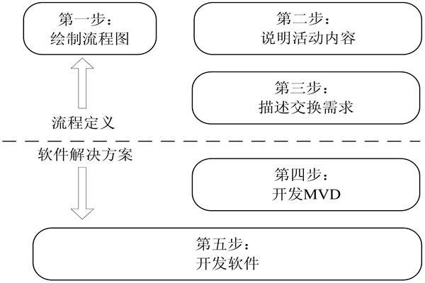 樓宇自控IDM方法的開發(fā)步驟！(圖1)