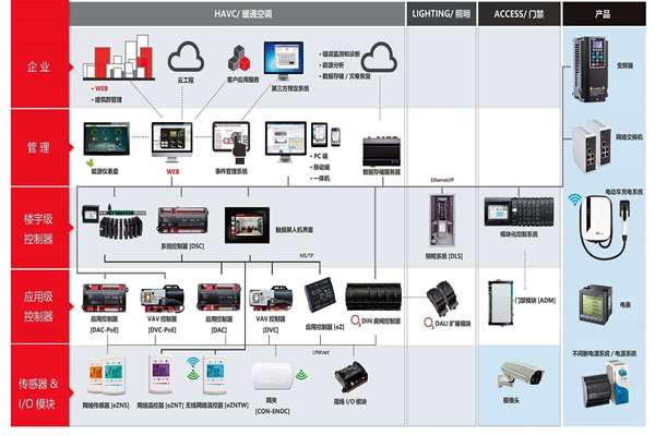 樓宇自控系統(tǒng)專業(yè)化的提升！(圖1)